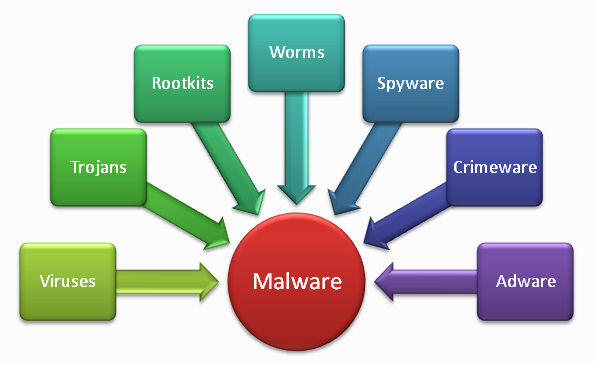 types of computer virus 5