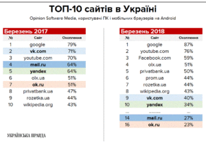 "Упали" на третину: російські соцмережі після року заборони в Україні