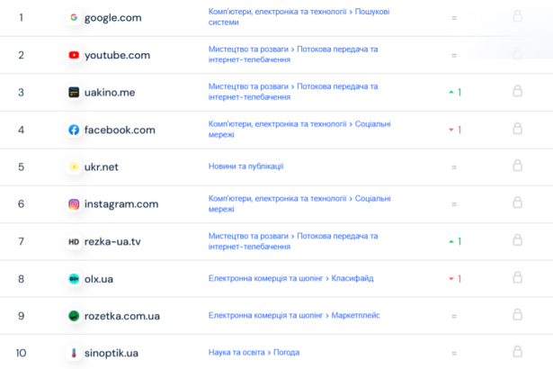 Топ-20 найпопулярніших сайтів в Україні в грудні 2024 року