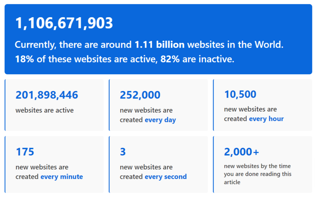 How Many Websites Are There in the World 2023 Siteefy
