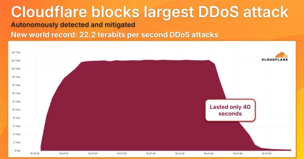 Cloudflare заблокувала рекордну DDoS-атаку 22,2 Тбіт/с 34 oodeo53yvxwgolrsm5k8bc 1200 80.jpg