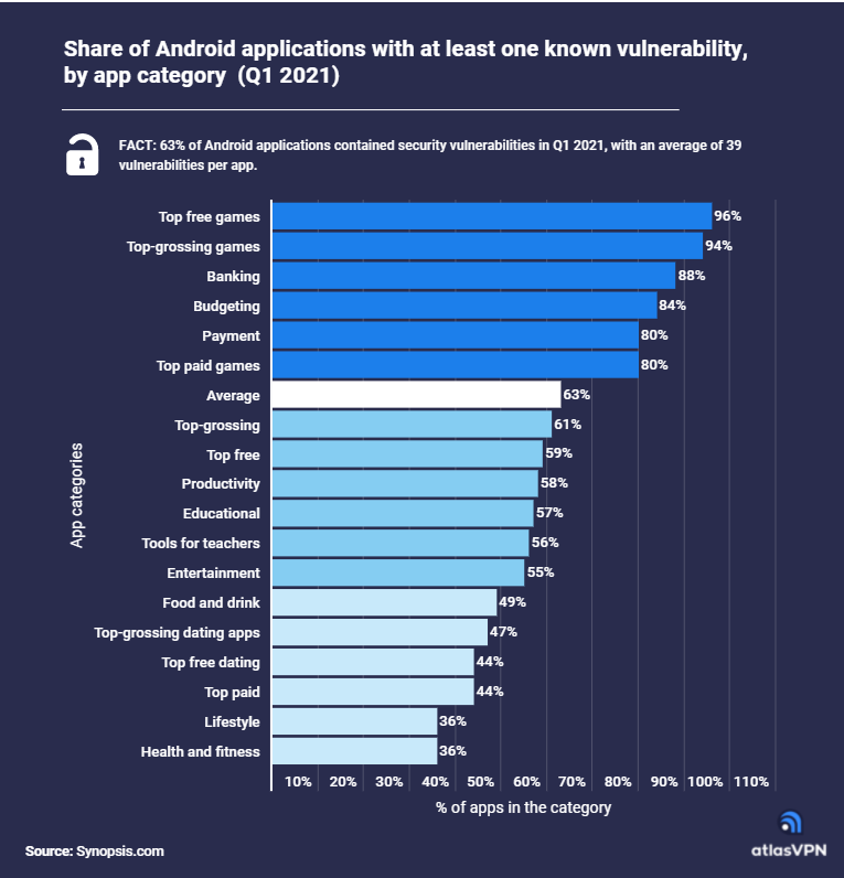 Які категорії додатків на Android зламують найчастіше?