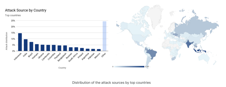 Зафіксована одна з найбільших DDoS-атак за всю історію
