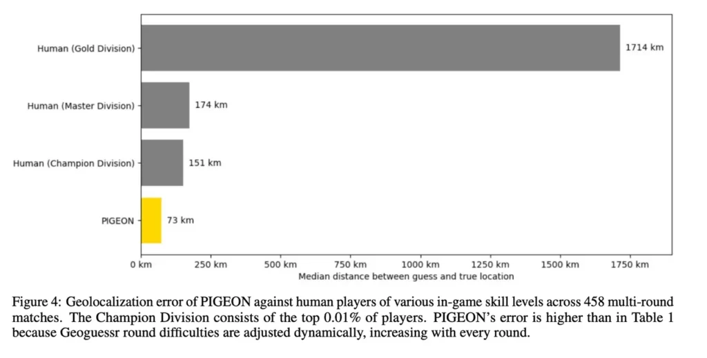 Результати даних PIGEON / Стенфордський університет