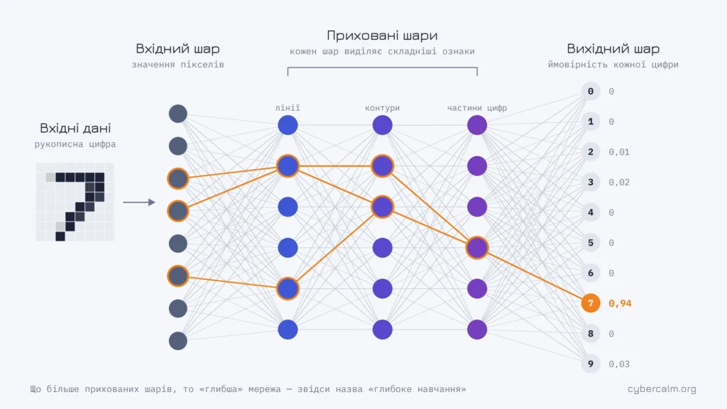 Що таке глибоке навчання (deep learning): як працюють нейронні мережі і де їх застосовують 1 Схема глибокої нейронної мережі: рукописна цифра 7 проходить через вхідний шар, три приховані шари та вихідний шар, який визначає її з ймовірністю 0,94