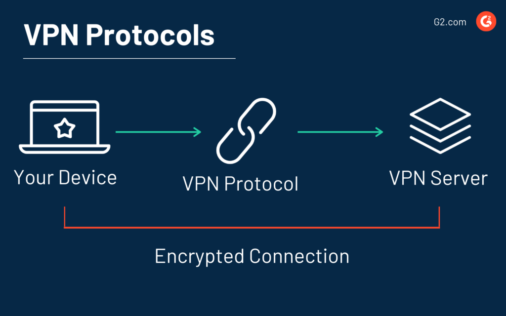 VPN Protocols