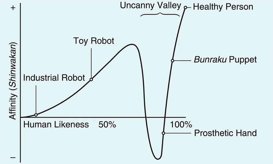 Ефект моторошної долини: Чому"майже люди" нас лякають? 34 uncanny valley graph 1