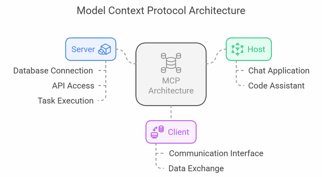 Що таке Model Context Protocol (MCP)? Пояснюємо новий стандарт, що поєднує ШІ та дані 34 Архітектура Model Context Protocol