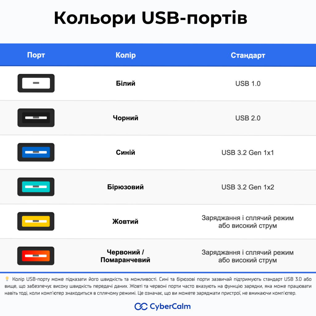 Гайд по кольорам USB-портів