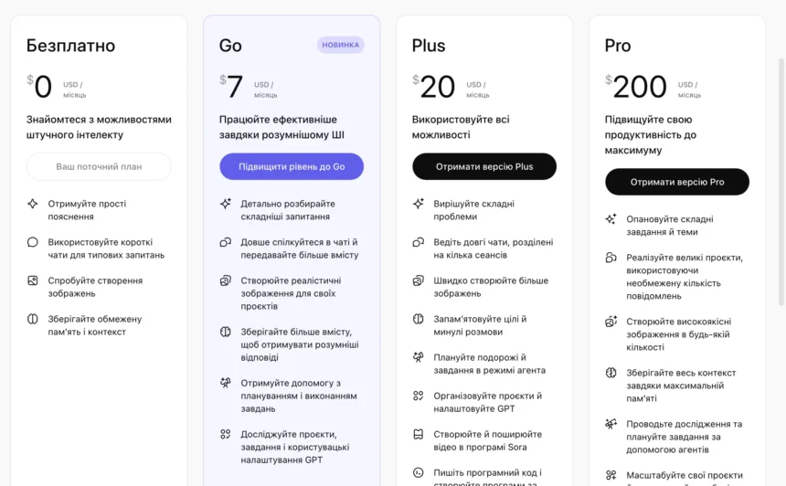 OpenAI запустила бюджетний план ChatGPT Go в Україні за 7 доларів