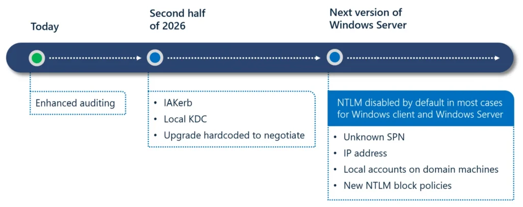 Microsoft відключить NTLM за замовчуванням у майбутніх Windows 34 ntlm timeline