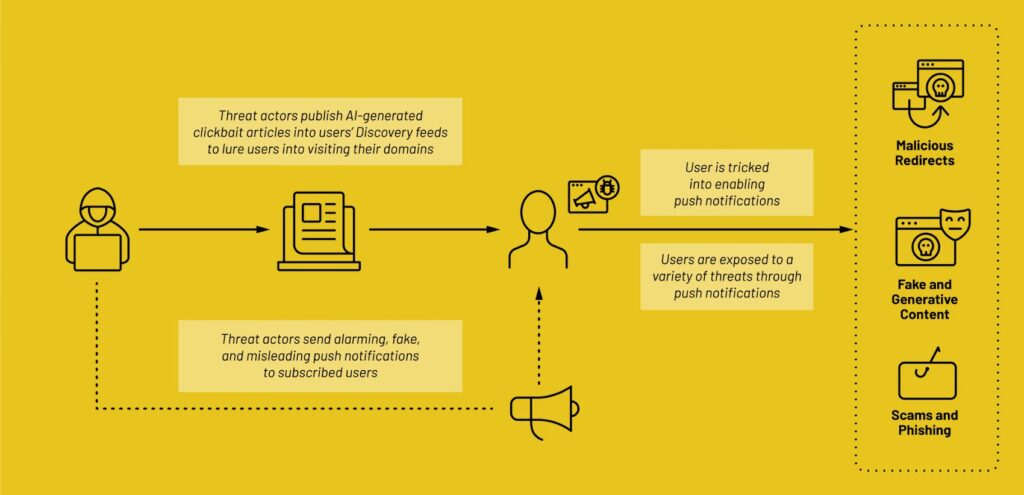 Операція Pushpaganda: як ШІ-контент і push-сповіщення перетворили Google Discover на інструмент шахраїв 34 flow