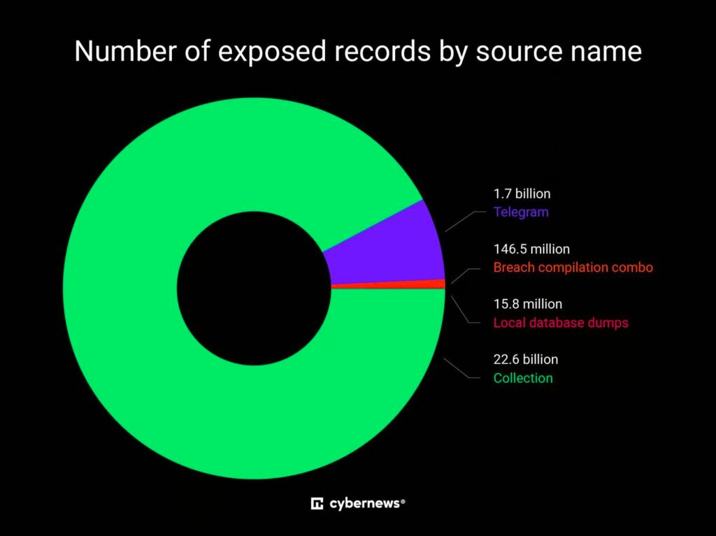 Що робити, якщо ваш пароль потрапив у відкриту базу даних 34 infostealer logs sources