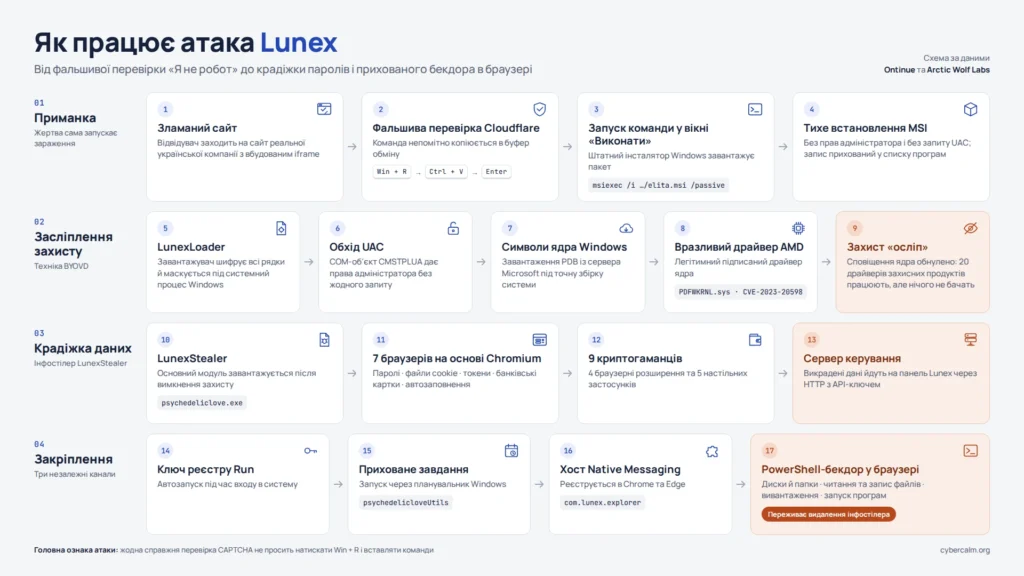 Інфостілер Lunex «засліплює» антивіруси через драйвер AMD і краде паролі українських користувачів 12 lunex ataka shema uk