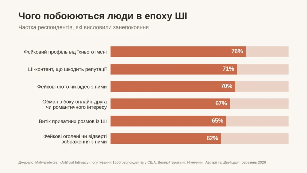 Діаграма: 76% опитаних побоюються фейкового профілю від свого імені, 71% — шкоди репутації через ШІ-контент, 70% — фейкових фото чи відео, 67% — обману з боку онлайн-знайомого, 65% — витоку розмов із ШІ, 62% — фейкових інтимних зображень