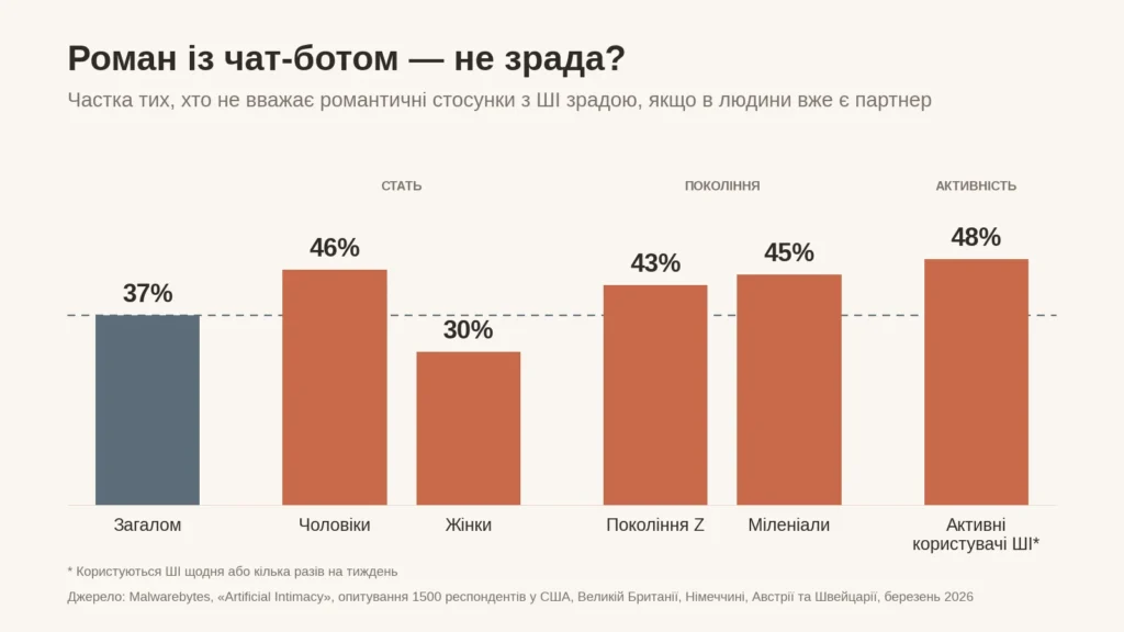 Діаграма: 37% опитаних не вважають роман із чат-ботом зрадою за наявності партнера; серед чоловіків — 46%, жінок — 30%, покоління Z — 43%, міленіалів — 45%, активних користувачів ШІ — 48%